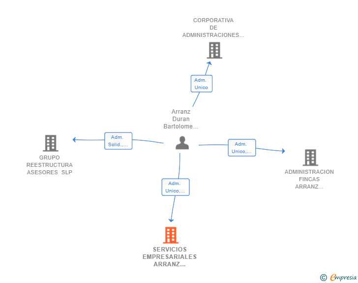 Vinculaciones societarias de SERVICIOS EMPRESARIALES ARRANZ ASOCIADOS SL