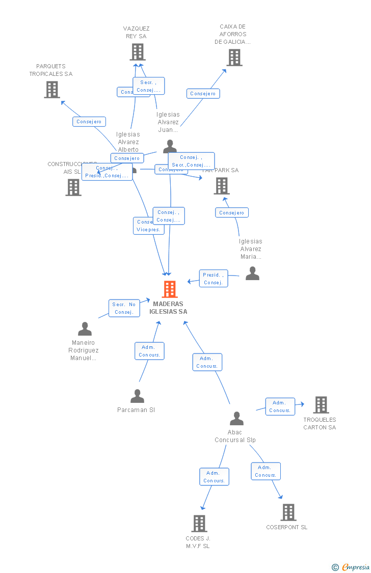 Vinculaciones societarias de MADERAS IGLESIAS SA