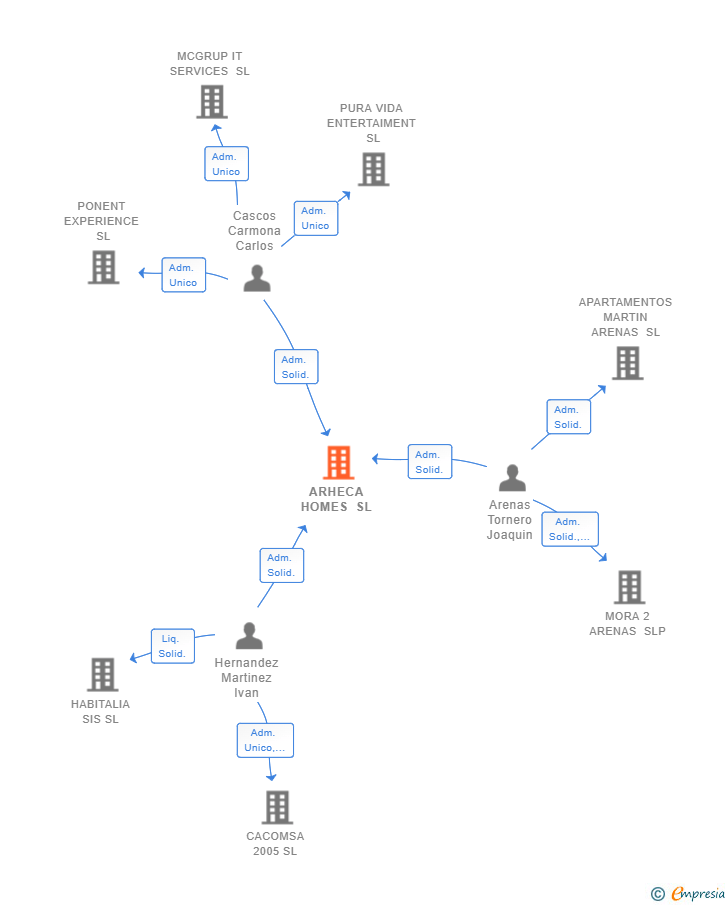 Vinculaciones societarias de ARHECA HOMES SL