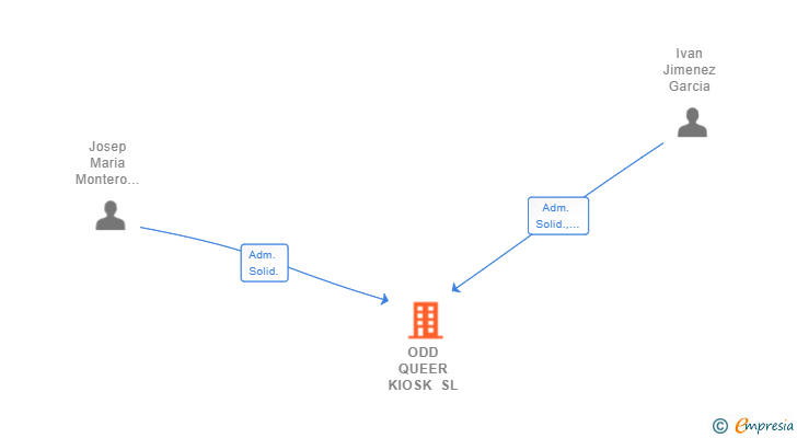 Vinculaciones societarias de ODD QUEER KIOSK SL