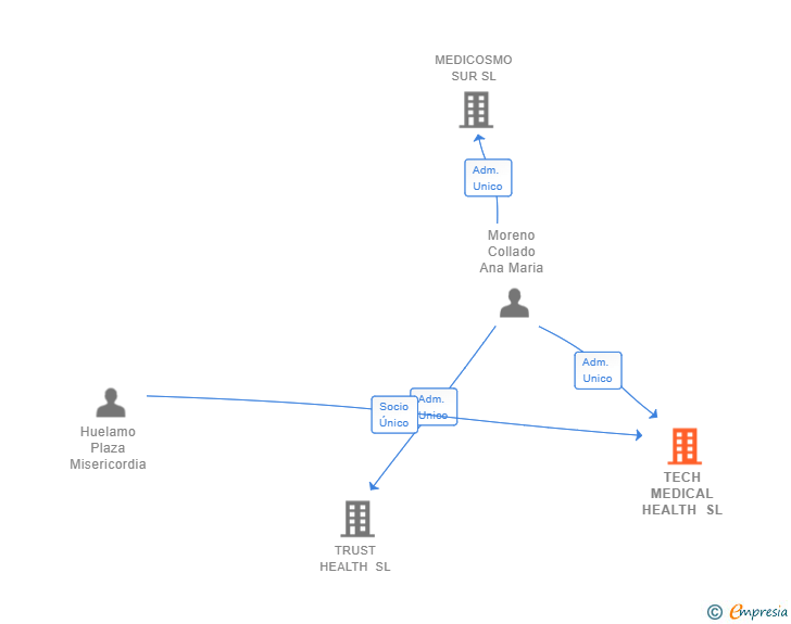 Vinculaciones societarias de TECH MEDICAL HEALTH SL