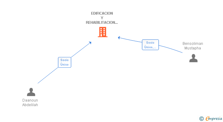 Vinculaciones societarias de EDIFICACION Y REHABILITACION 2008 SL