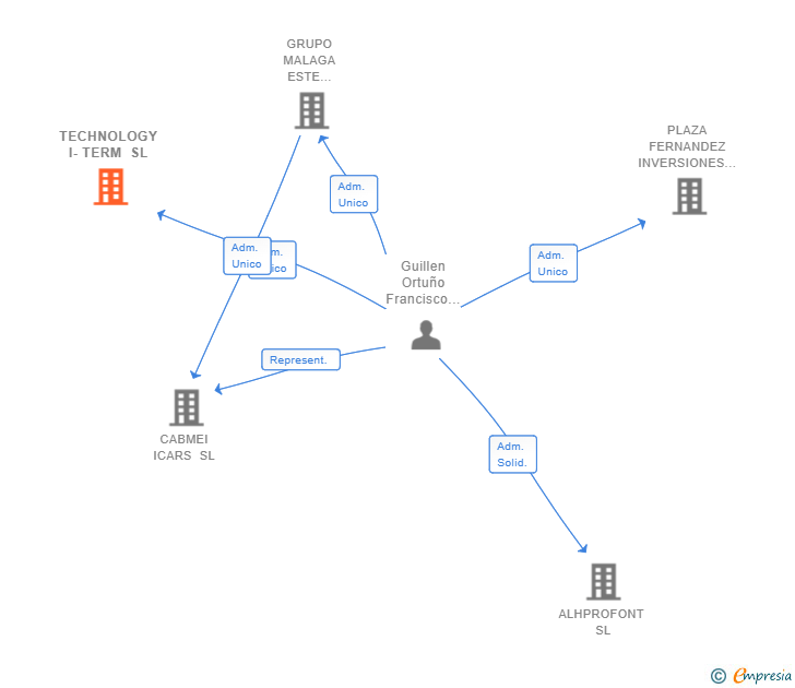 Vinculaciones societarias de TECHNOLOGY I-TERM SL