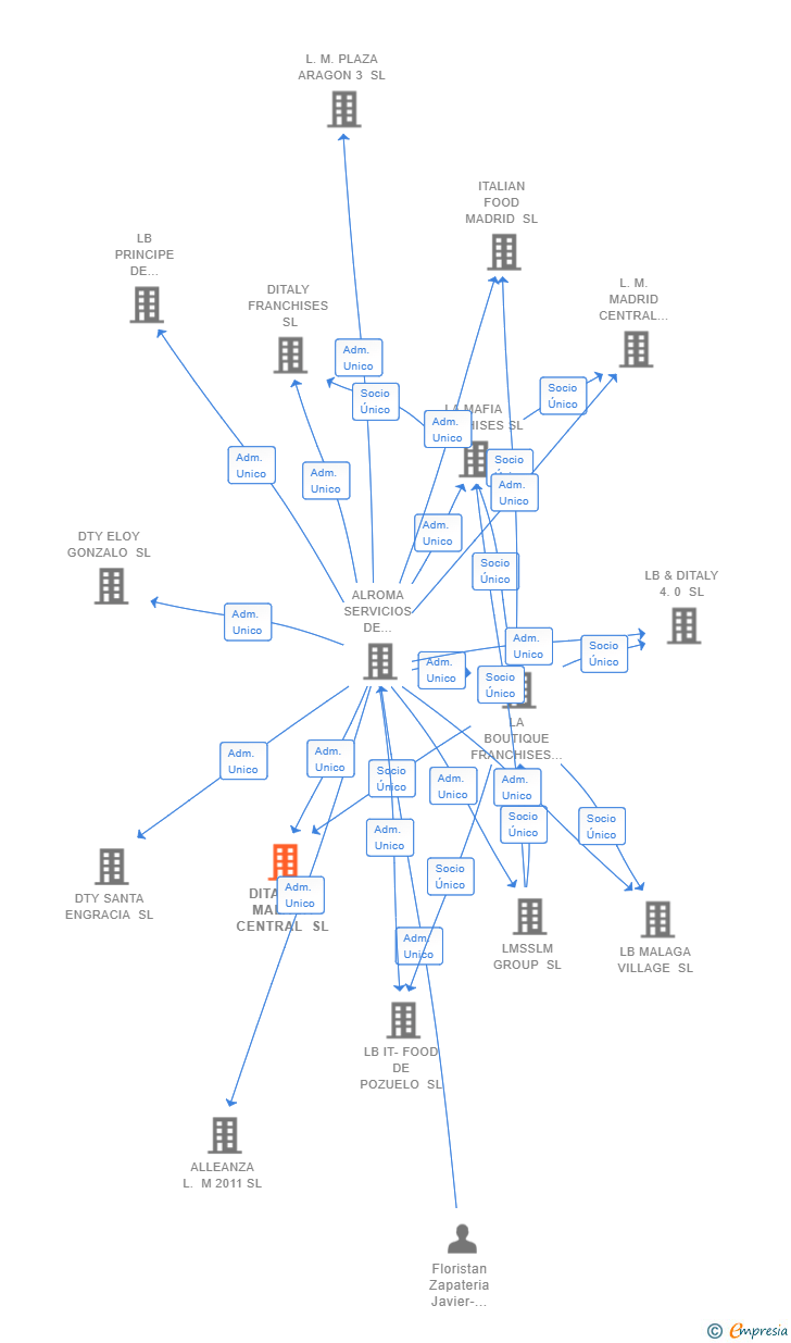 Vinculaciones societarias de DITALY F. MALAGA CENTRAL SL