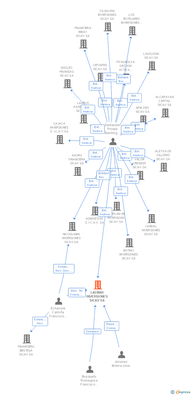 Vinculaciones societarias de LAEMAR INVERSIONES SICAV SA