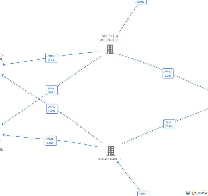 Vinculaciones societarias de WORLD SENSE VISION SL