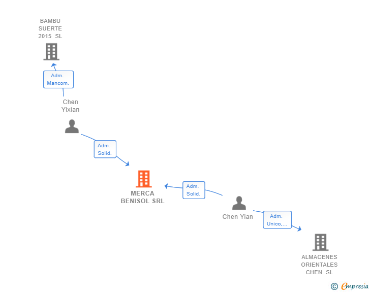 Vinculaciones societarias de MERCA BENISOL SRL