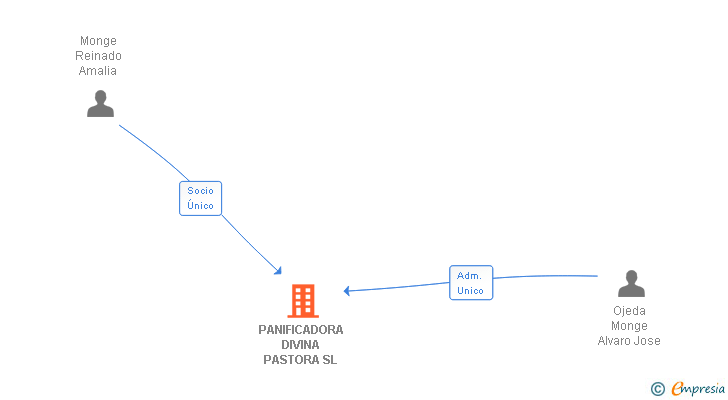 Vinculaciones societarias de PANIFICADORA DIVINA PASTORA SL