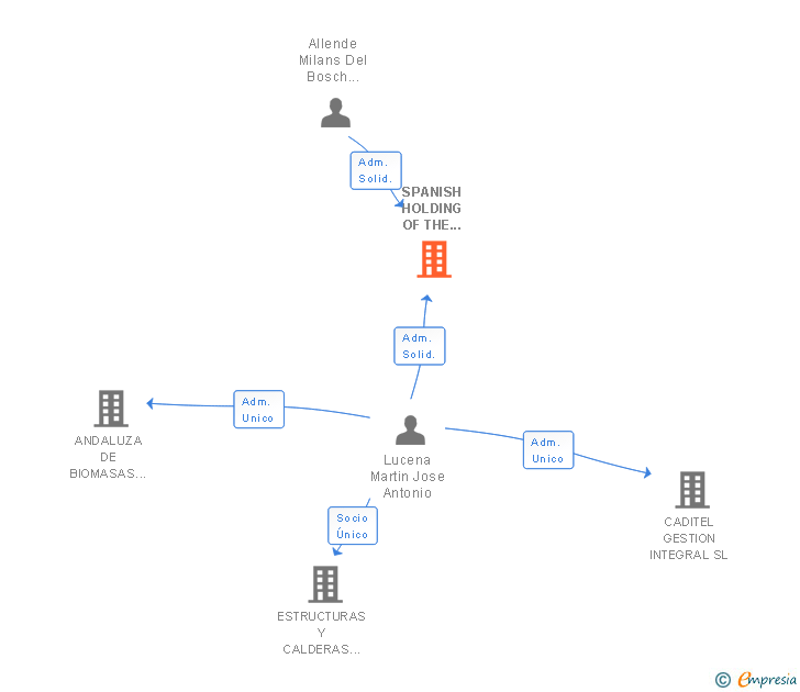 Vinculaciones societarias de SPANISH HOLDING OF THE BIOMASAS SL