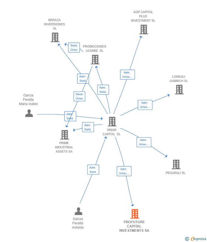 Vinculaciones societarias de PROFUTURE CAPITAL INVESTMENTS SA