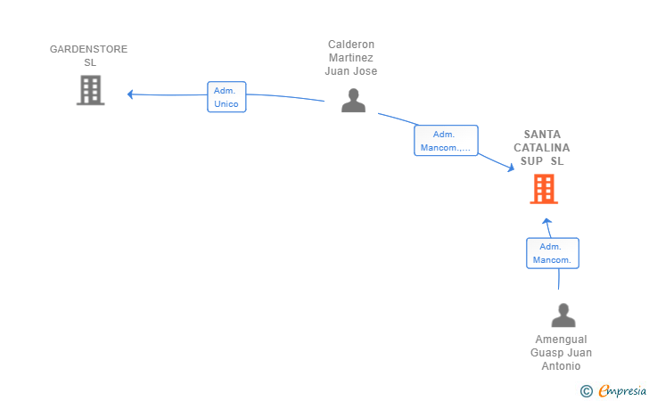 Vinculaciones societarias de SANTA CATALINA SUP SL