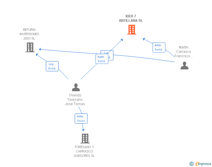 Vinculaciones societarias de IBER 7 ANTILLANA SL