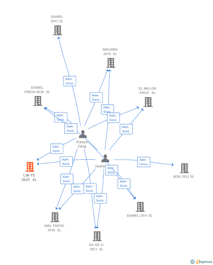 Vinculaciones societarias de LIN YE 2021 SL
