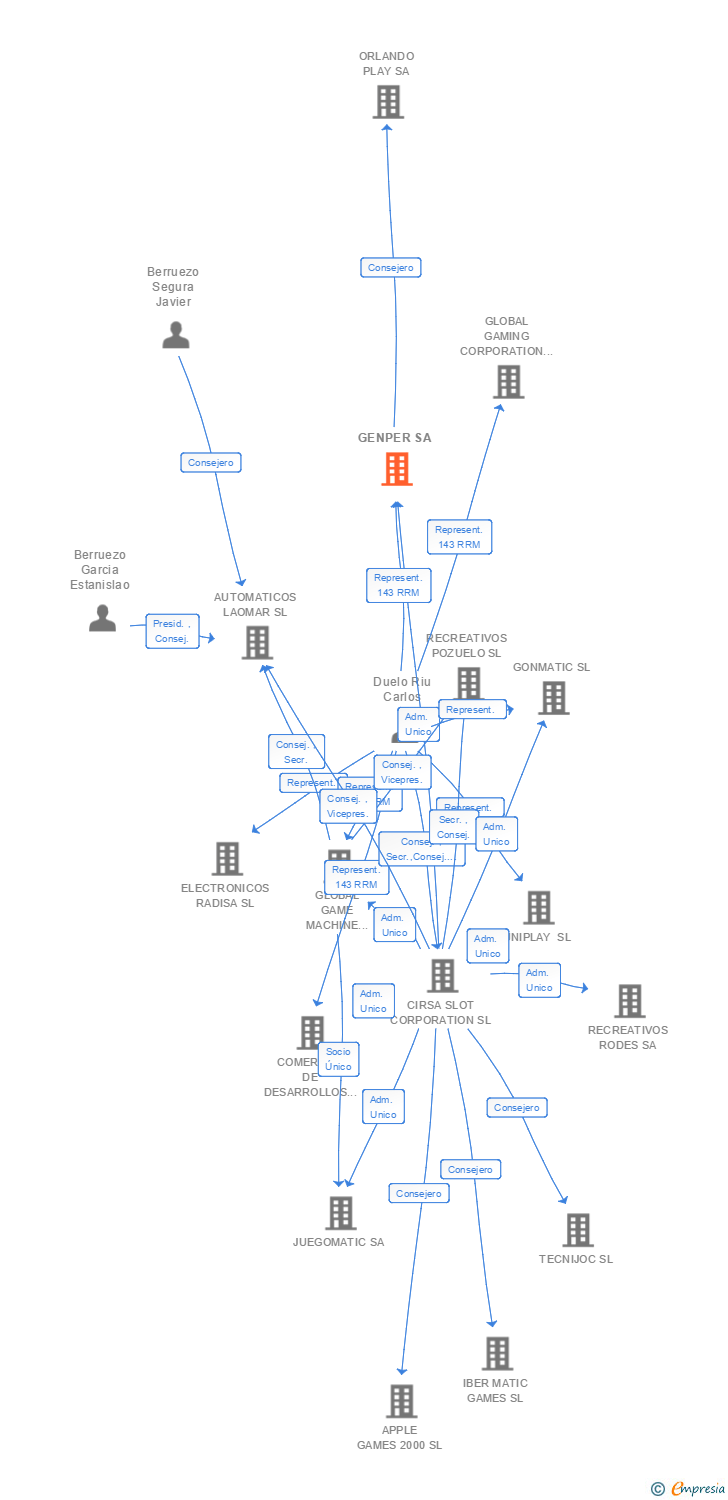 Vinculaciones societarias de GENPER SA