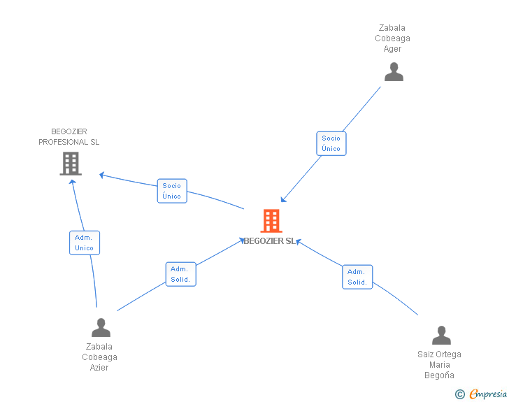 Vinculaciones societarias de BEGOZIER SL