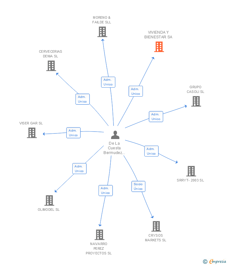Vinculaciones societarias de VIVIENDA Y BIENESTAR SA