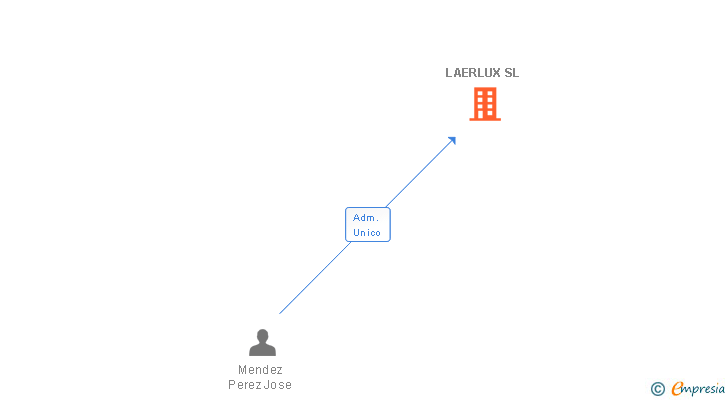 Vinculaciones societarias de LAERLUX SL