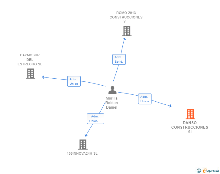 Vinculaciones societarias de DANSO CONSTRUCCIONES SL