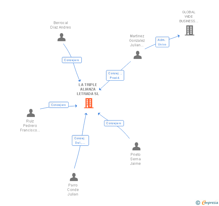 Vinculaciones societarias de LA TRIPLE ALIANZA LETRADA SL