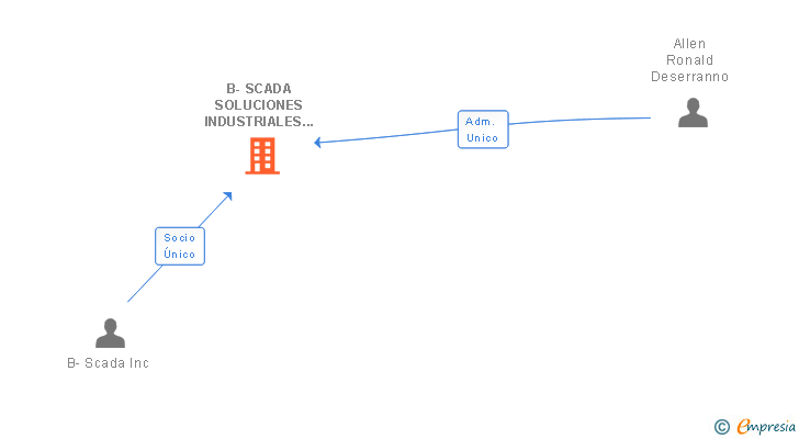 Vinculaciones societarias de B-SCADA SOLUCIONES INDUSTRIALES SL
