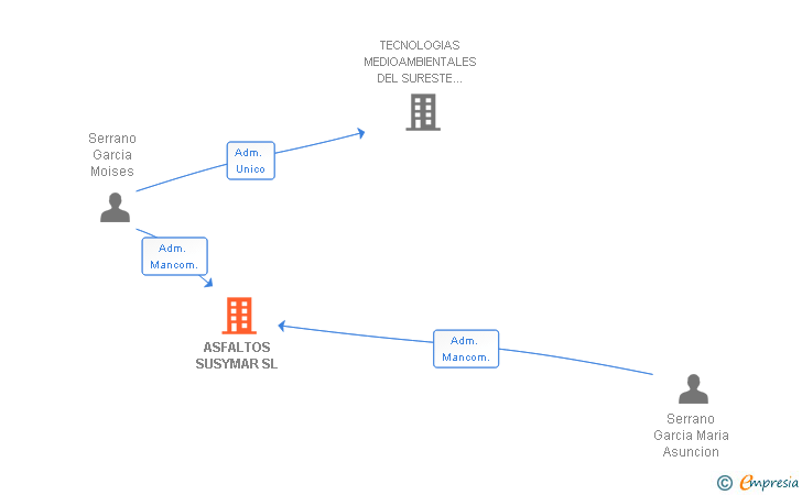 Vinculaciones societarias de ASFALTOS SUSYMAR SL