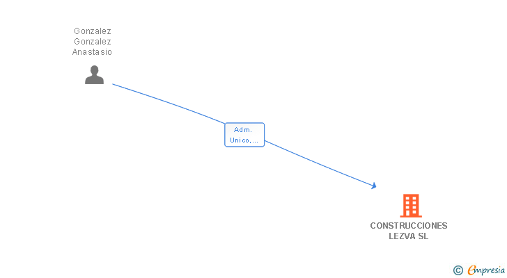 Vinculaciones societarias de CONSTRUCCIONES LEZVA SL