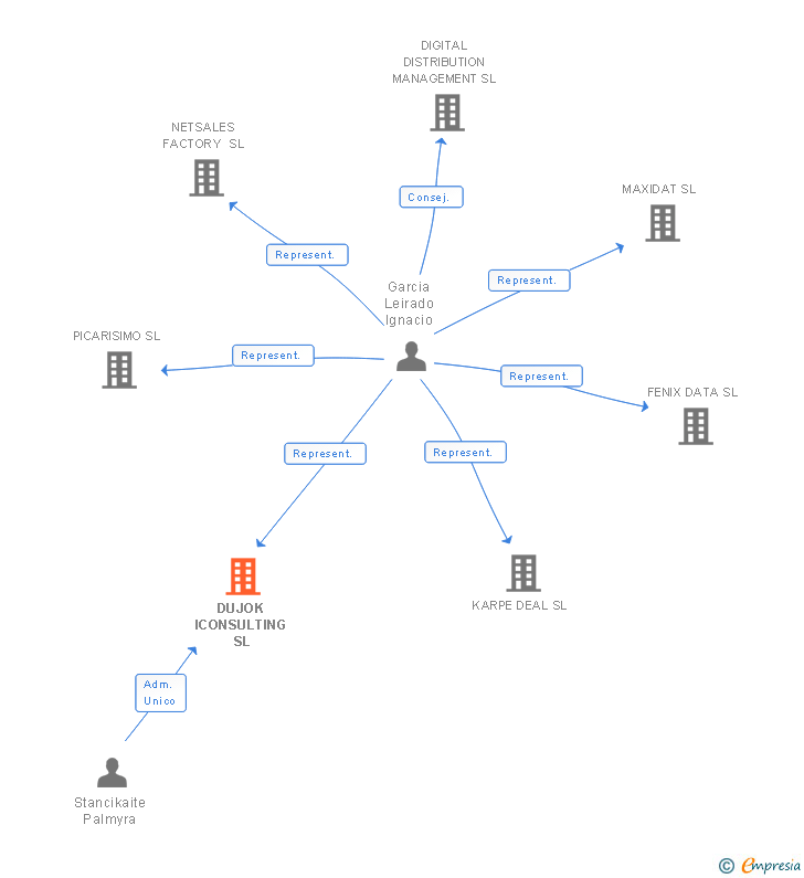 Vinculaciones societarias de DUJOK ICONSULTING SL
