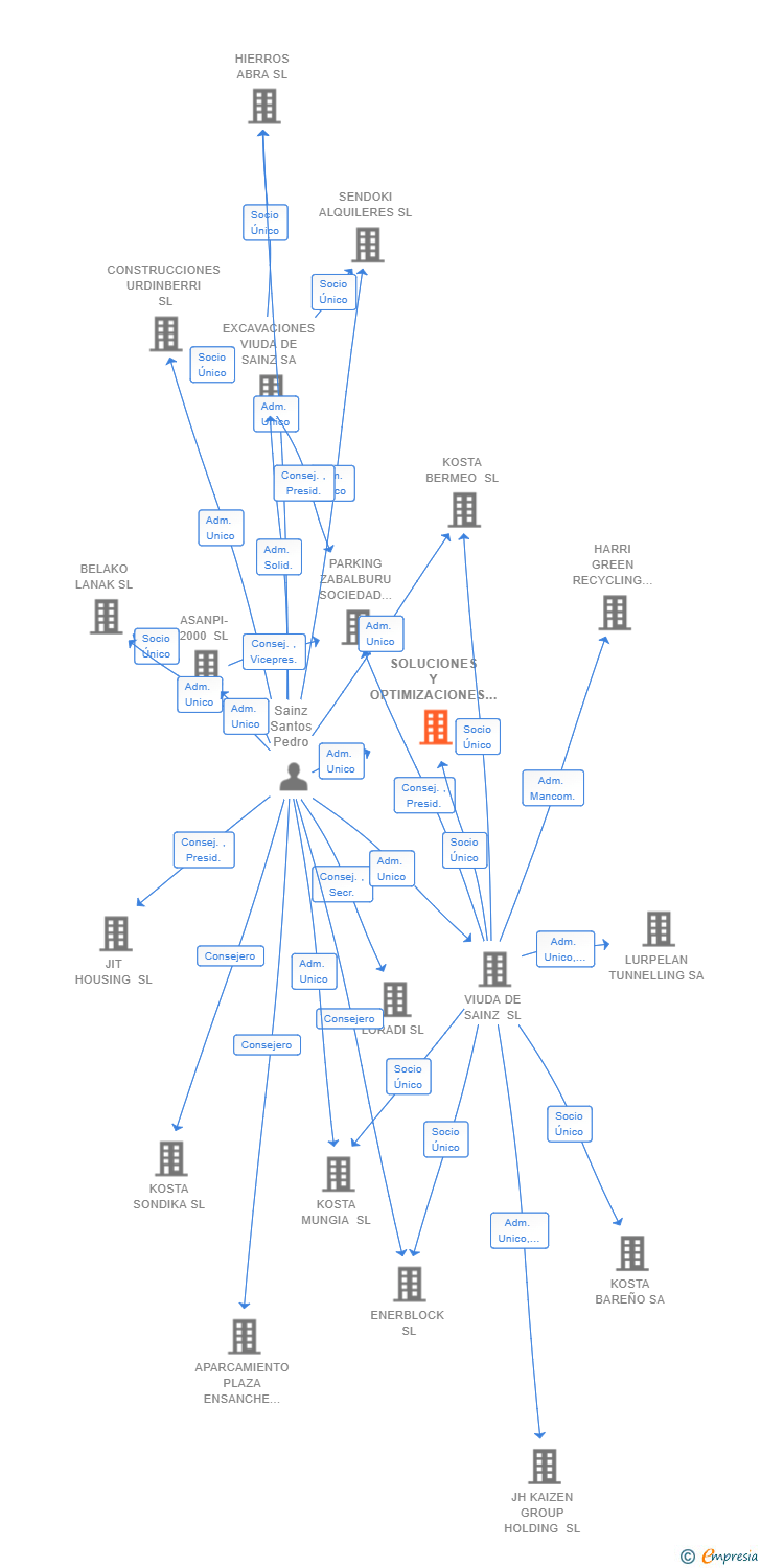 Vinculaciones societarias de SOLUCIONES Y OPTIMIZACIONES ENERGETICAS SL