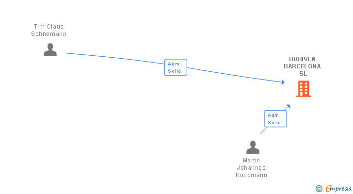Vinculaciones societarias de BDRIVEN BARCELONA SL