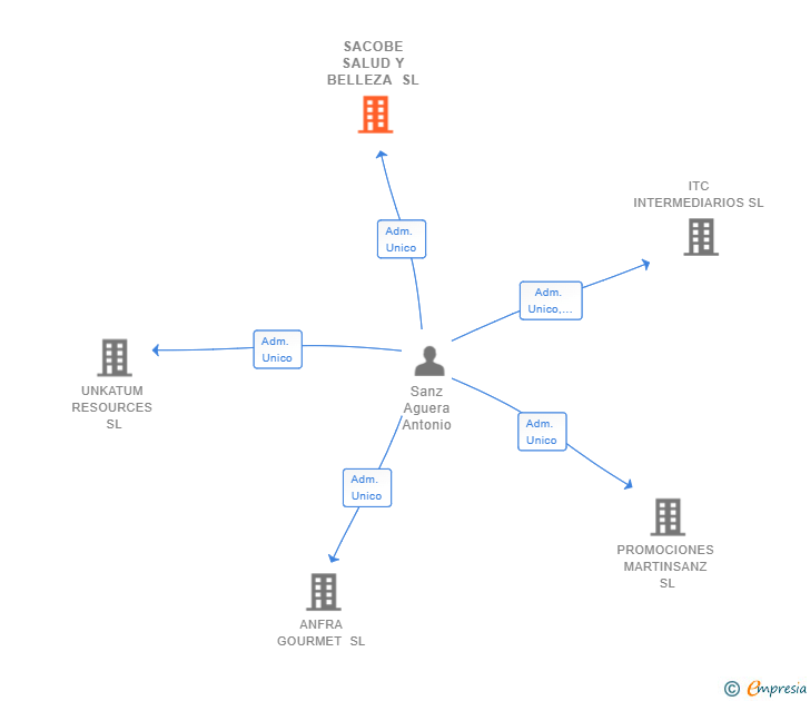 Vinculaciones societarias de SACOBE SALUD Y BELLEZA SL