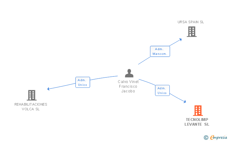 Vinculaciones societarias de TECNOLIMP LEVANTE SL