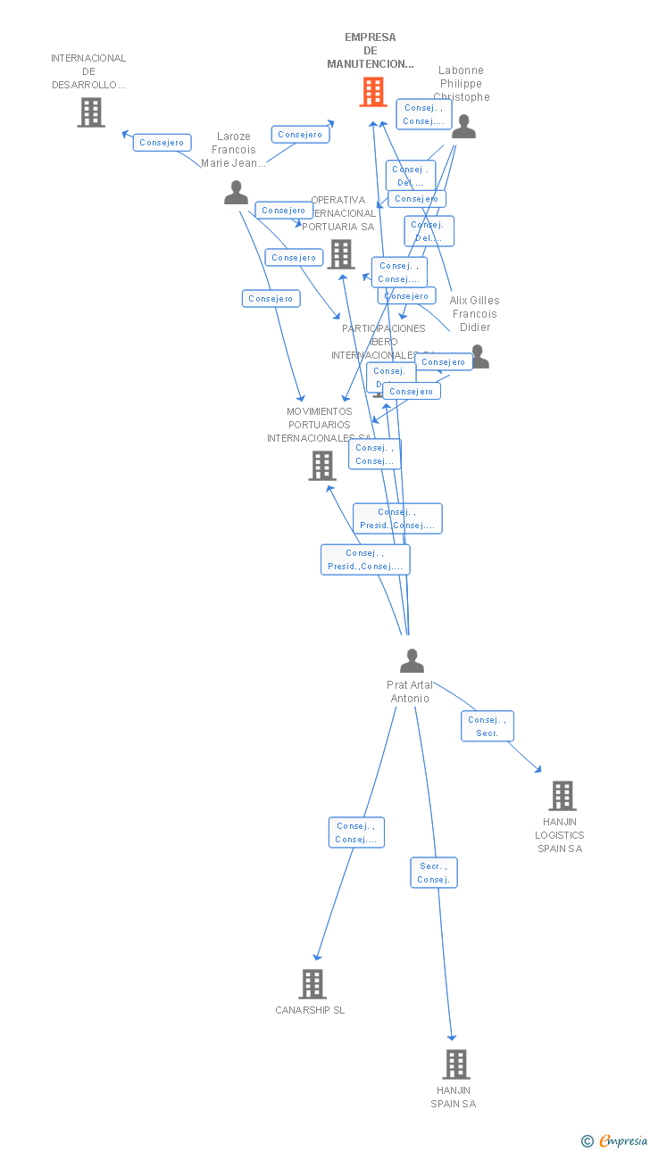 Vinculaciones societarias de EMPRESA DE MANUTENCION Y CONSIGNACION MARITIMA SA