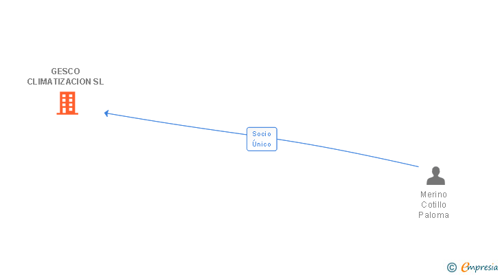 Vinculaciones societarias de GESCO CLIMATIZACION SL