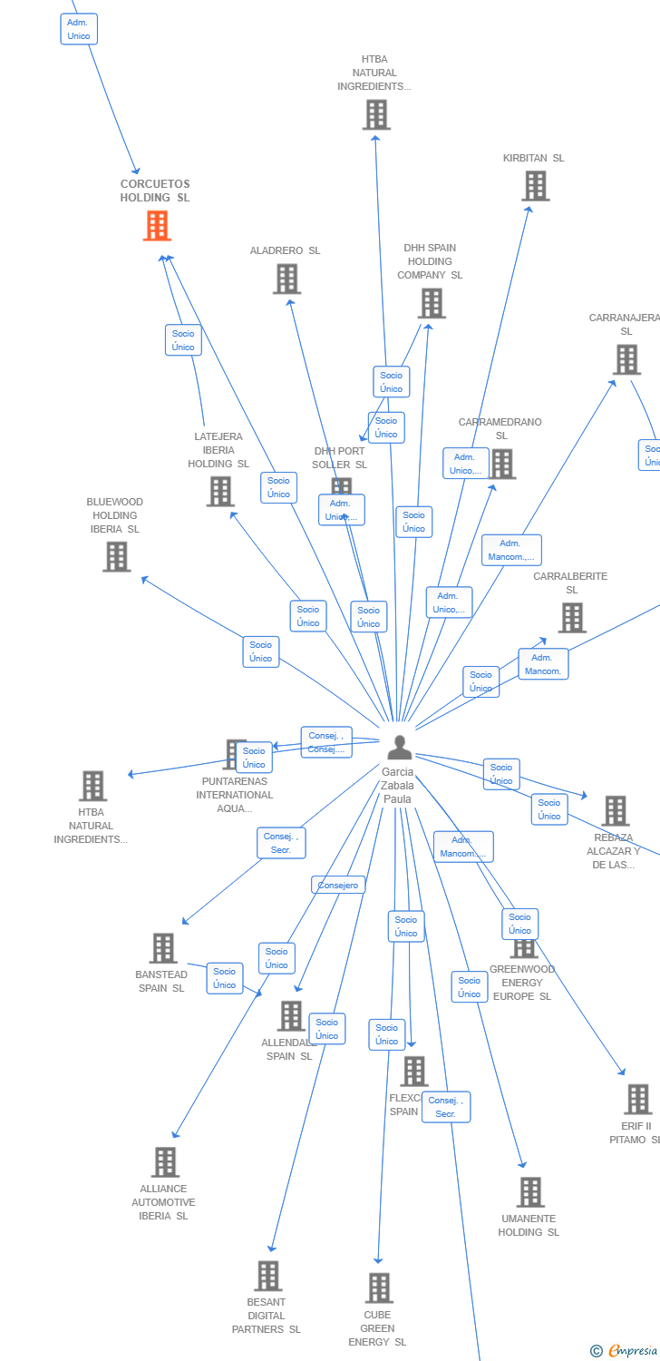 Vinculaciones societarias de CORCUETOS HOLDING SL