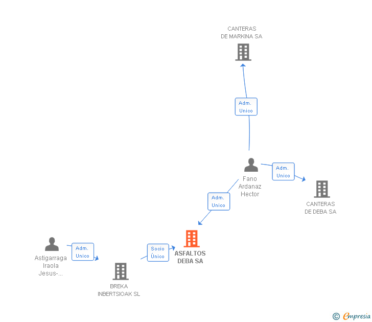 Vinculaciones societarias de ASFALTOS DEBA SA