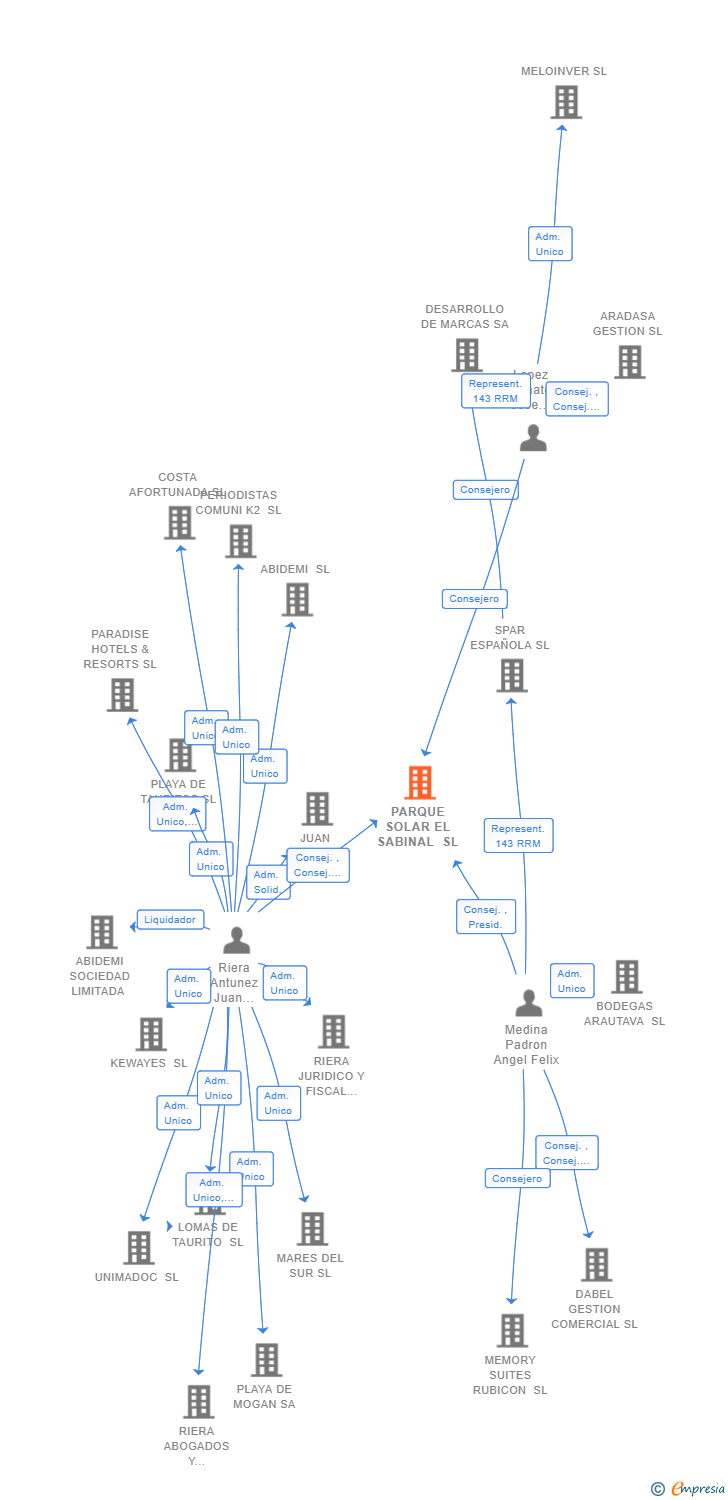 Vinculaciones societarias de PARQUE SOLAR EL SABINAL SL