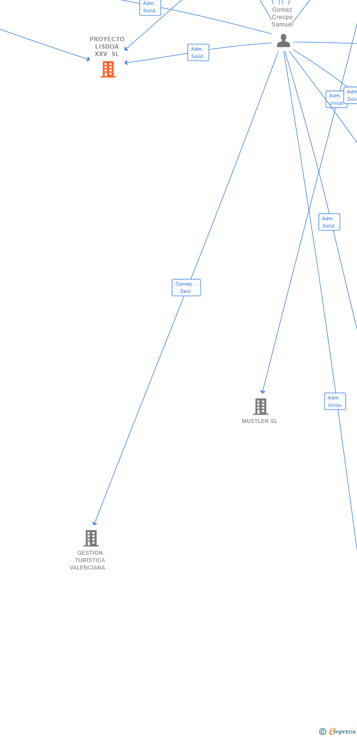 Vinculaciones societarias de PROYECTO LISBOA XXV SL