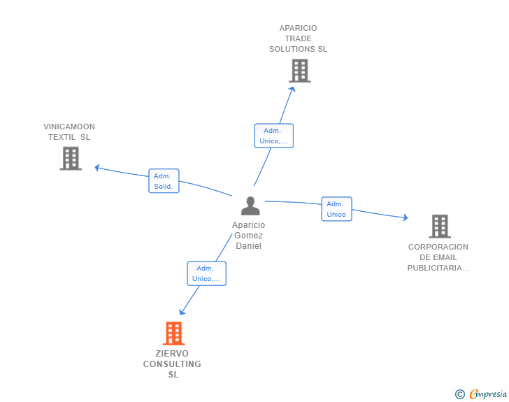 Vinculaciones societarias de ZIERVO CONSULTING SL