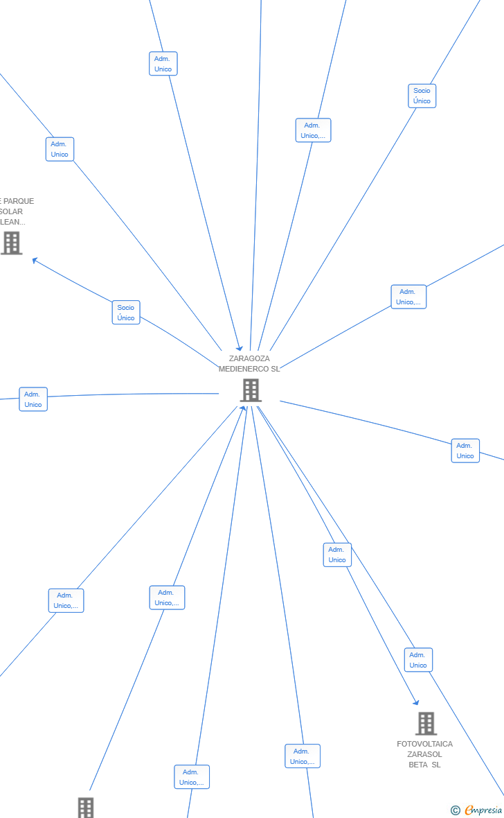 Vinculaciones societarias de INSTALACION GZ NU SL