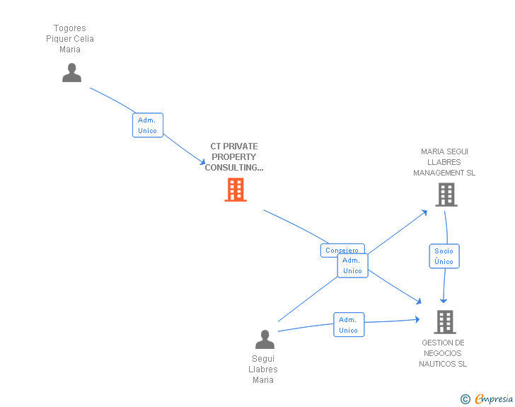 Vinculaciones societarias de CT PRIVATE PROPERTY CONSULTING SL (EXTINGUIDA)