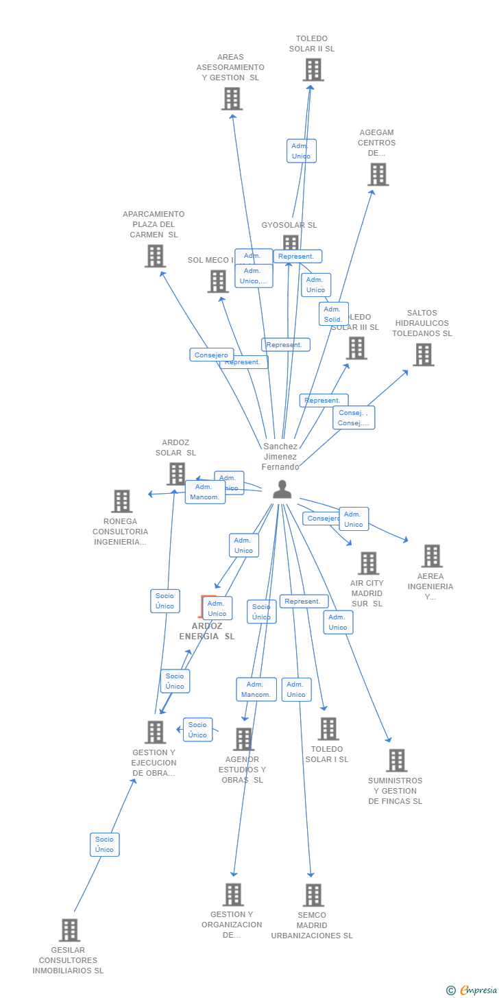 Vinculaciones societarias de ARDOZ ENERGIA SL