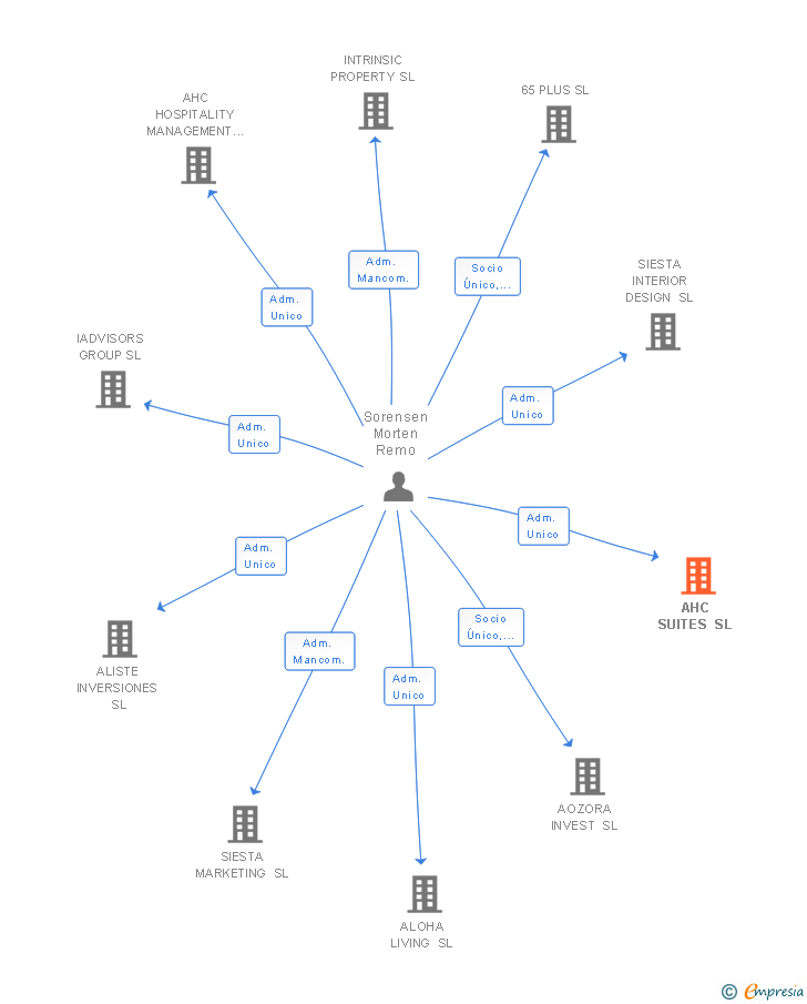 Vinculaciones societarias de SALDUBA INVEST SL