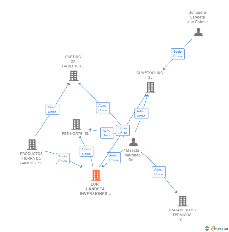 Vinculaciones societarias de LUR-LANDETA INVERSIONES SL