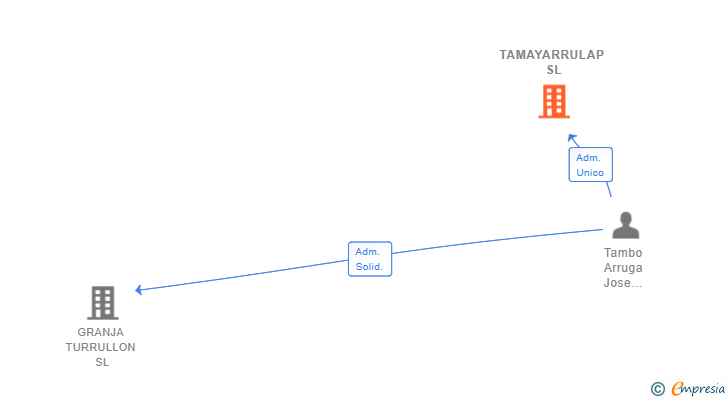 Vinculaciones societarias de TAMAYARRULAP SL