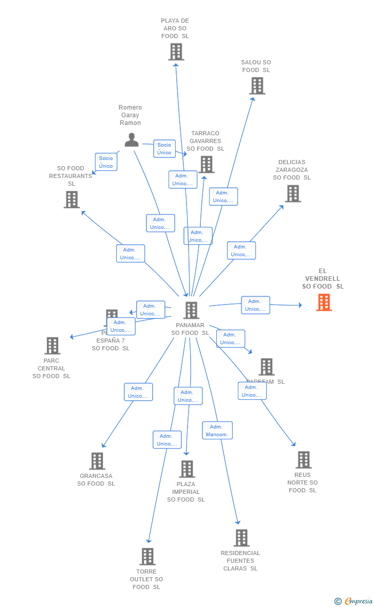 Vinculaciones societarias de EL VENDRELL SO FOOD SL