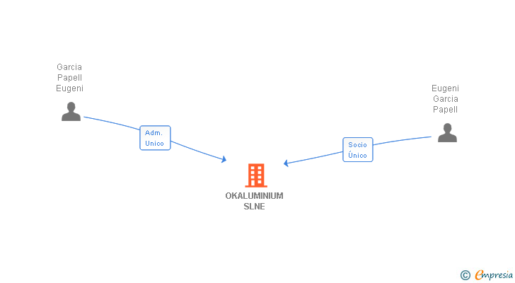 Vinculaciones societarias de OKALUMINIUM SLNE