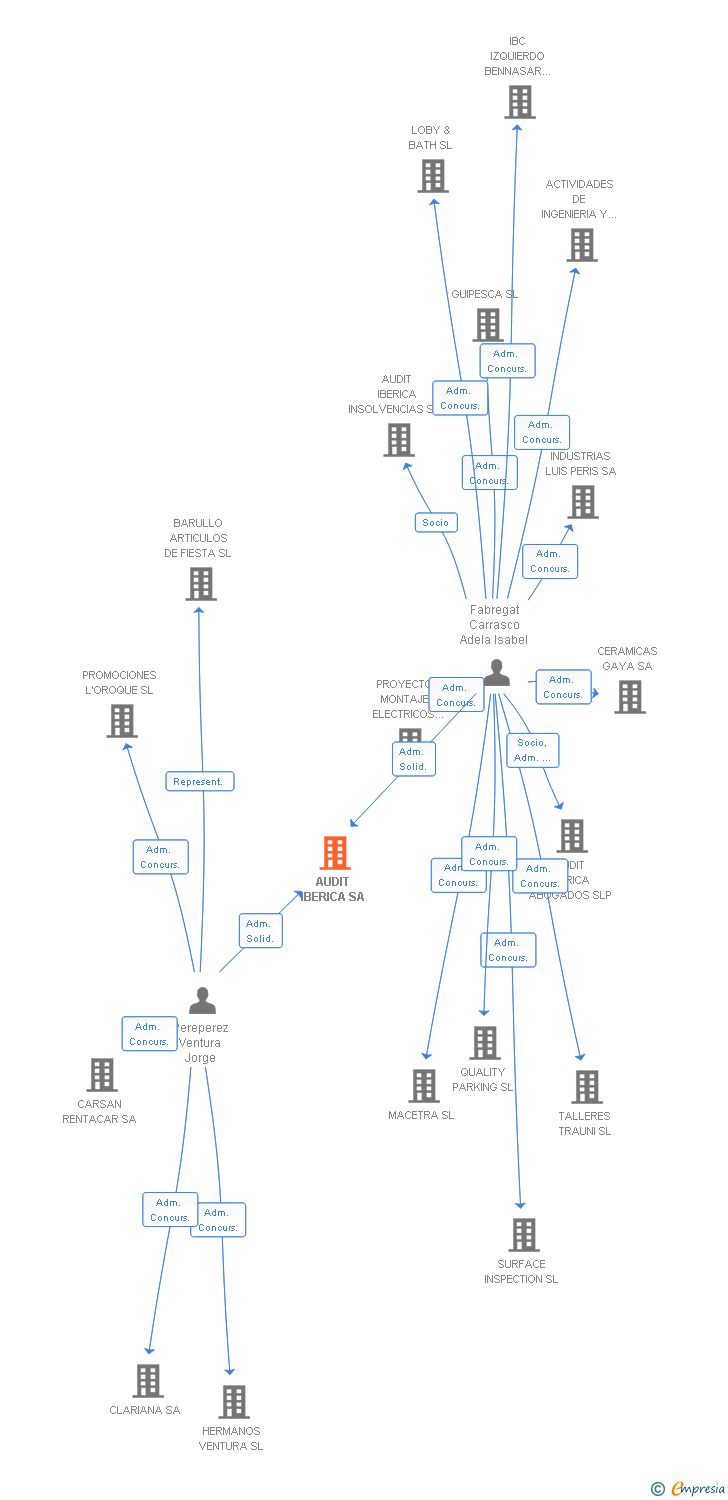 Vinculaciones societarias de AUDIT IBERICA SA