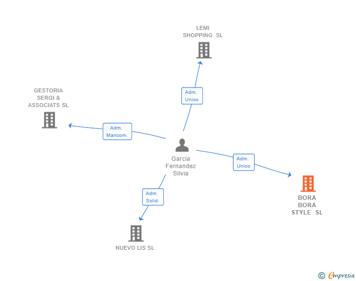 Vinculaciones societarias de BORA BORA STYLE SL