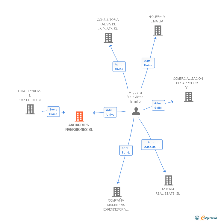Vinculaciones societarias de ANDARRIOS INVERSIONES SL