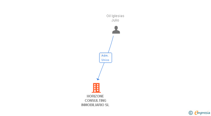 Vinculaciones societarias de HORIZONE CONSULTING INMOBILIARIO SL